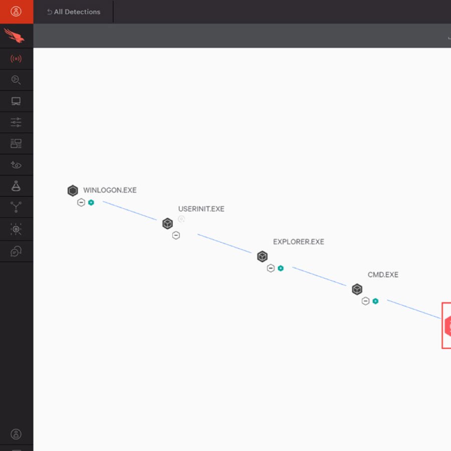 Falcon Prevent Process Tree Image